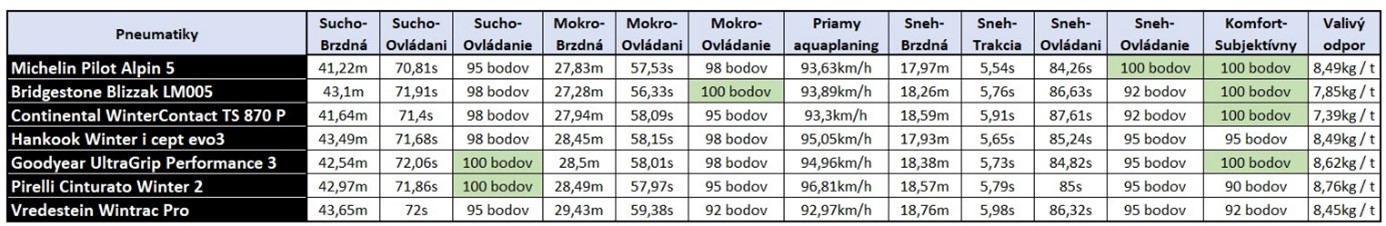 Najlepšie zimné pneumatiky