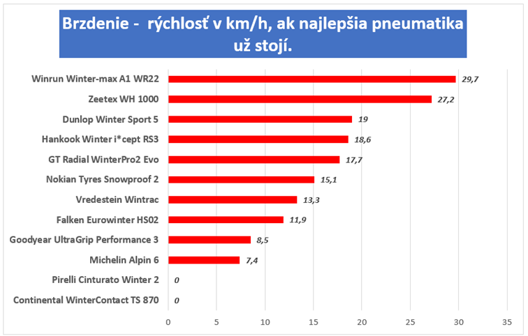 brdzná dráha zimné pneumatiky