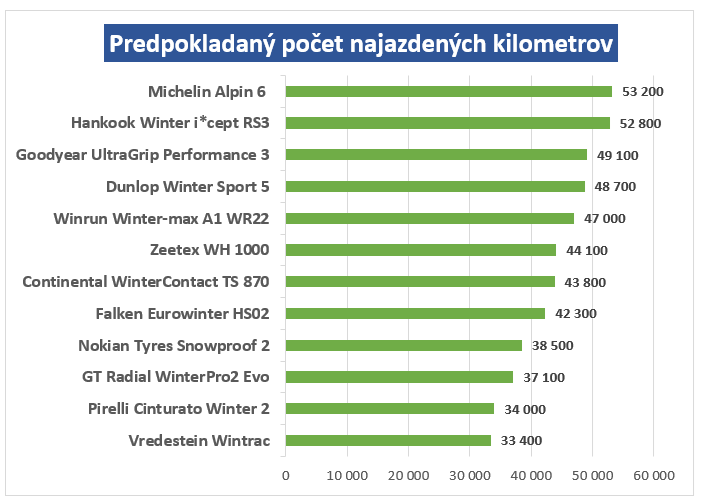 kilometrický výkon pneumatiky