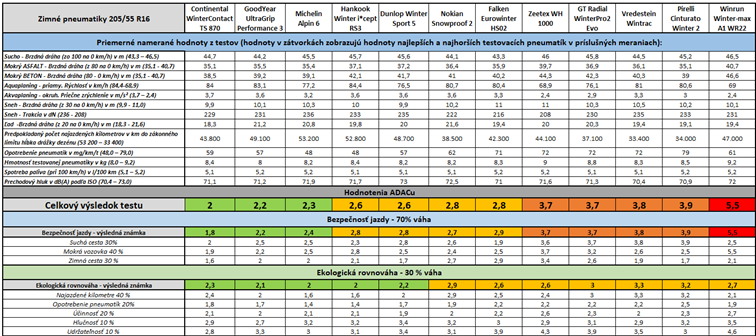 ADAC test 2024 pneumatiky
