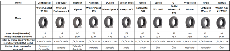zimné pneumatiky Test ADAC